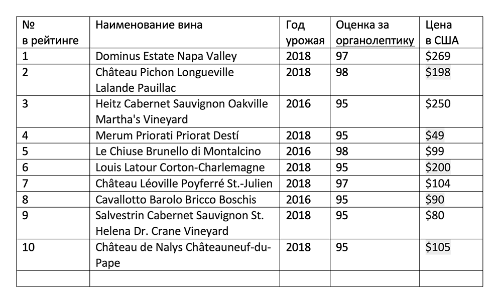 Wine Spectator Top 100: тренд на демократизацию